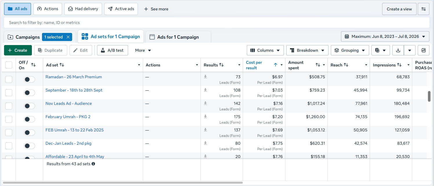 Accurate Travels, Even the pricier ad sets stay under $7.76.