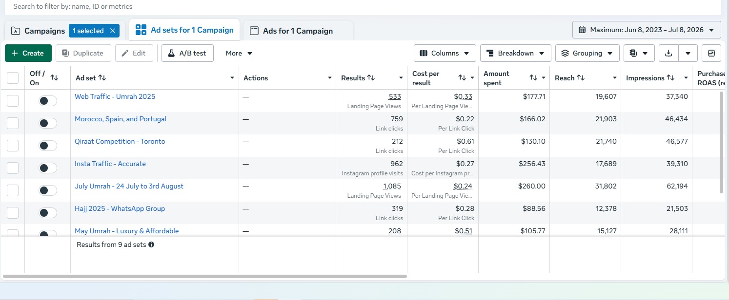Accurate Travels, Clicks and landing views under $0.35 across the board.